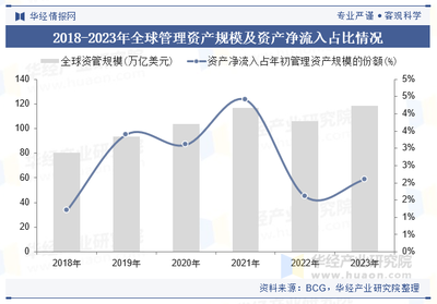 2023年全球及中國資產(chǎn)管理行業(yè)現(xiàn)狀與展望 政策驅(qū)動(dòng)力與龍頭格局深度解析【趨勢視野】